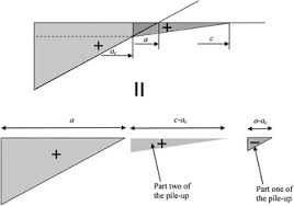 I planned to allow 10 minutes for students to ask questions & make progress on the triangle pile up. An Expanding Cavity Model Incorporating Pile Up And Sink In Effects Journal Of Materials Research Cambridge Core