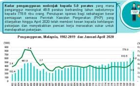 Laporan jabatan perangkaan malaysia mendedahkan, bilangan siswazah yang bekerja naik kepada 3.99 juta berbanding 3.69 juta pada 2017. Pengangguran Di Malaysia