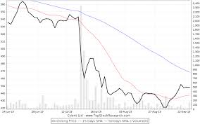 Cyient Ltd Stock Price Charts Details And Latest Induced Info