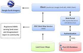 Geo Wiki Data Design And Architecture Technical Background Iiasa