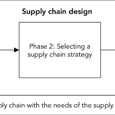But what does this frequently used term mean? Pdf Supply Chain Design Some Critical Questions