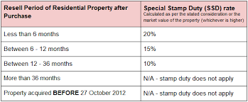 Ad valorem is derived from a 'latin' word which means 'according to value'. Hong Kong Stamp Duty Your Complete Guide 2020