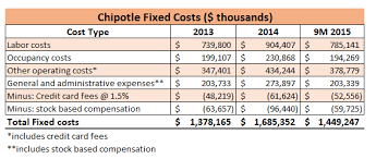 Chips & fresh tomato salsa. 3 Must Knows Before Buying Or Selling Chipotle Nyse Cmg Seeking Alpha