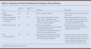 The sensitivity of exercise stress testing ranges from 23 to 100 percent, and the specificity ranges from 17 to 100 percent.5, 7, 10 for example, in an abnormal exercise stress test in which a man. Exercise Stress Testing Indications And Common Questions American Family Physician