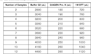 Table 2 From Holsworth 1 Comparison Of Qiacube Differential