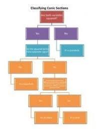 Conic Sections Flow Chart Flow Chart Trigonometry Help Conic Section