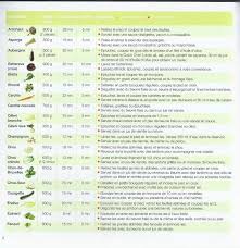 Temps De Cuisson Au Micro Ondes Tupperware Sur Bordeaux Four Vapeur Cuisson Vapeur Micro Onde Tupperware
