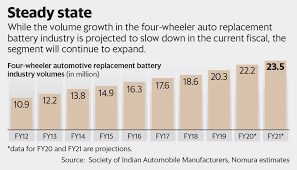 Dividend calendar amara raja batteries. Amara Raja Shakes Off Demand Disruption As It Continues Expansion Plans
