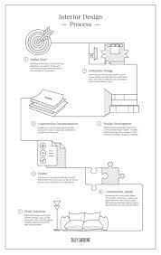 Sally Caroline The Interior Design Process Flowchart Infographic Map Schematic Design Interior Design Process Design Process