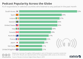 chart podcast popularity across the globe statista