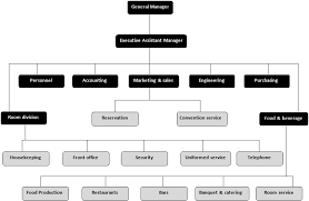 Boutique Hotel Organization Chart