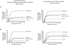 In brief, one can estimate this ratio instead of determining the usual hdl to ldl ratio. Non Hdl C Tg Ratio Indicates Significant Underestimation Of Calculated Low Density Lipoprotein Cholesterol Ldl C Better Than Tg Level A Study On The Reliability Of Mathematical Formulas Used For Ldl C Estimation