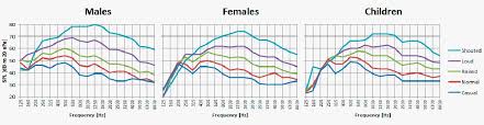 Speech Intelligibility Facts About Human Voice Frequency Range