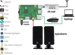This build can be used with raspberry pi , odroid and orange pi single board computers. Setting Up A Raspberry Pi For Ham Radio With Rtl Sdr