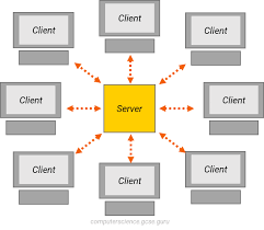 Client/server architecture is also known as a networking computing model or client/server network because all the requests and services are delivered over a network. Client Server Networks Computer Science Gcse Guru