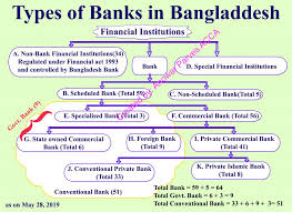 A strong organizational structure can help a bank thrive while offering a variety of financial services. Financial Institutions Banking Structure Of Bangladesh à¦¸à¦¨ à¦¤à¦¨ à¦¦ à¦° à¦†à¦¡ à¦¡