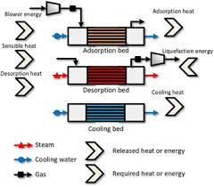 So this reason, there is no work done by the system. Rapid Thermal Swing Adsorption Process In Multi Beds Scale With Sensible Heat Recovery For Continuous Energy Efficient Co2 Capture Sciencedirect