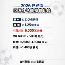 註：Now TV為FIFA世界盃2026之香港收費電視獨家轉播 平台，並將直播全部104場賽事。優惠期有限。指定客戶可以低至$380訂購FIFA世界盃2026賽事通行證。受條款及細則約束，詳情請參閱