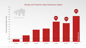 Keputusan prn sabah 2020 mengikut dun. Rumah Com Property Outlook 2018 Pasar Bergerak Positif Rumah Com Property Index Rumah Com