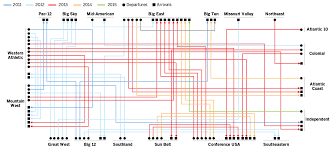 storyboard ncaa football conference realignment data desk