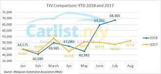 Satu lagi sebab mungkin semua penjual kereta berusaha keras untuk habiskan semua stok yang ada sebab tak tahu apa akan jadi bila sst diperkenalkan semula bagi menggantikan gst. July 2018 New Vehicle Sales Only 6 Makes Did Better Than June 2018 Auto News Carlist My