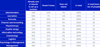 Doing your own bookkeeping and accountancy can be an added stress that you don't need on top of running your own business. Plans For Starting Your Own Business Within Individual Study Fields In Download Scientific Diagram