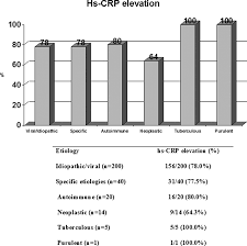 Ved crp analyserer man et par dråper med blod for å måle om det er en betennelse i kroppen. Prevalence Of C Reactive Protein Elevation And Time Course Of Normalization In Acute Pericarditis Circulation