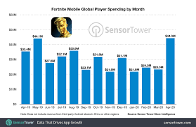 Earlier, epic added its own payment system into the ios version of fortnite, violating the app store. Fortnite Mobile Revenue Hits 1 Billion In Two Years