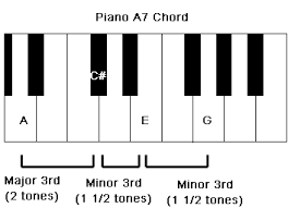 Piano A7 Chord