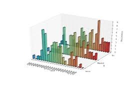 Display A 3d Bar Graph Using Transparency And Multiple