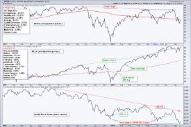 measuring risk on off with stocks treasuries junk bonds