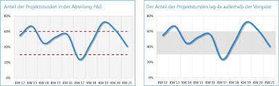 Excel Abweichungen Darstellen Mit Dem Wertekorridor