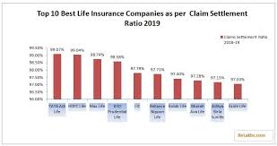 Top 10 Best Life Insurance Companies 2020 Best Life Insurance Companies Life Insurance Companies Insurance Company
