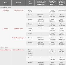 Prices start at $332,000 and go up to $391,000. Sbf Edgeprop Sg