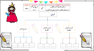 اللغة العربية خريطة المفاهيم لغير الناطقين بها للصف الأول ملفاتي