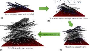 Lithium and lithium ion batteries, or cells, provide portable electricity. Highly Stable Multi Layered Silicon Intercalated Graphene Anodes For Lithium Ion Batteries Mrs Communications Cambridge Core