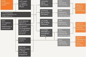 Becoming A Civil Engineer Engineering Careers Engineering Civil Engineering