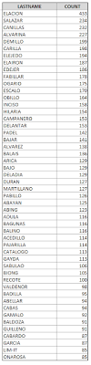 Many of the spanish surnames become common surnames in the philippines. Filipino Genealogy Project The Top 50 Surnames Of Balangiga Eastern Samar