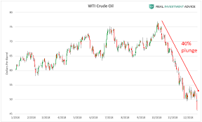 5 Key Charts To Watch As Crude Oils Bust Continues