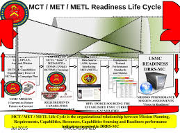 1 Marine Corps Task List Mctl Met Metl Life Cycle Life