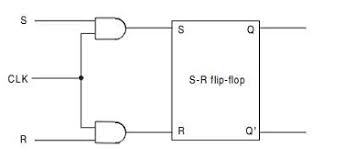 Digital Electronics Clocked S R Flip Flop Examradar