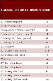 Alabama Crimson Tide The College Football Matrix