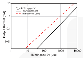 The intensity of the dark current is of course very small, for example it is at most 0.5 to 0.6 pa in the another limiting factor of the known light intensity detector circuit is an error or offset in the the invention has for its object a light intensity specify detector circuit that is in a wide range light. Measuring And Calculating Lux Values Technical Articles