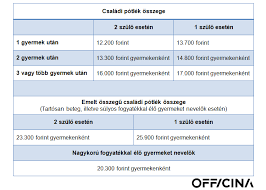 A családi pótlékkal egyezik meg a nevelési ellátás és az iskoláztatási támogatás összege. Csaladi Potlek 2021 Mennyi A Csaladi Potlek Osszege 2021 Ben Es Meddig Jar