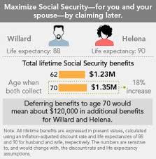 Maximize Social Security For You And Your Spouse By Claiming Later Security Tips Social Security Benefits Social Security