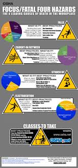 This is not only to protect your employees from harm, but also to protect your bottom line. Avoid The Osha Focus Four Hazards Infographic Osha Safety Hazards Occupational Health And Safety Workplace Safety And Health Health And Safety Poster