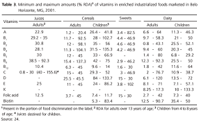 Fortification Of Industrialized Foods With Vitamins