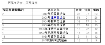 12面獎牌史上最多 10個奪牌項目史上最多 （羽球、舉重、跆拳道、空手道、高爾夫、拳擊、桌球 更厲害的是2020高達10個項目獲得獎牌 甚至還有好幾個項目創造歷屆最佳成績 代表2017世大運頂級成績成功轉換到奧運 也可以說台灣體育從2017開始大. æ­·å±†å¥§é‹æœƒèˆ‰è¾¦åŸŽå¸‚ä¸­åœ‹æ­·å±†å¥§é‹æœƒçŽç‰Œæ¦œ æ¯æ—¥é ­æ¢