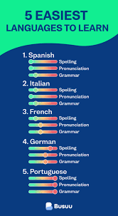 Easiest Language To Learn? Choose From The Top 5 & Take Quiz