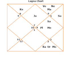 Narayan Murthy Kundli Horoscope Infosys 2017 Stand On